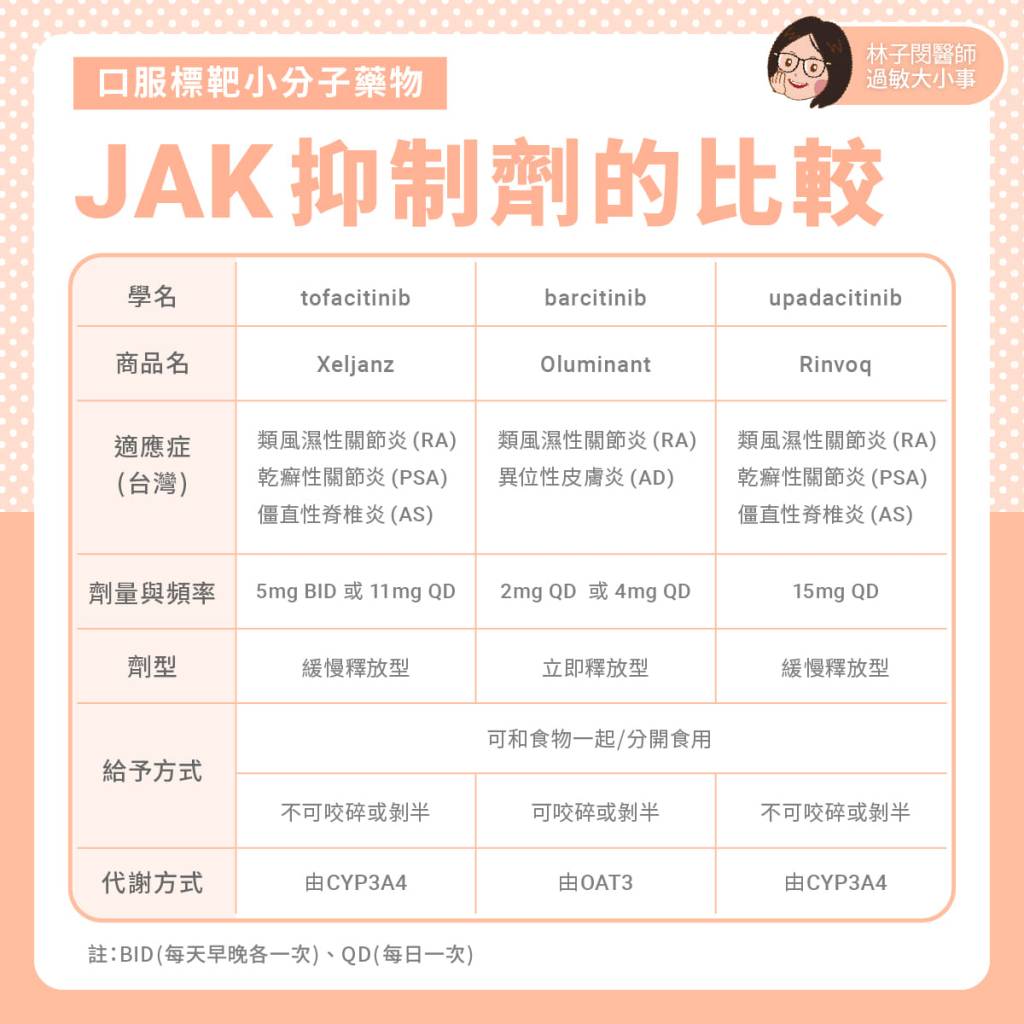 口服標靶小分子藥物-JAK抑制劑的比較